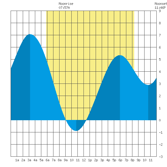 Napa tide chart for Monday, May 22, 2023