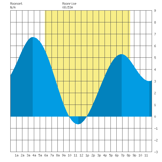 Napa tide chart for Tuesday, May 23, 2023