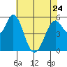 Napa tide chart for Wednesday, May 24, 2023