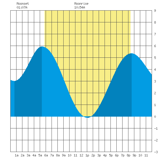 Napa tide chart for Thursday, May 25, 2023