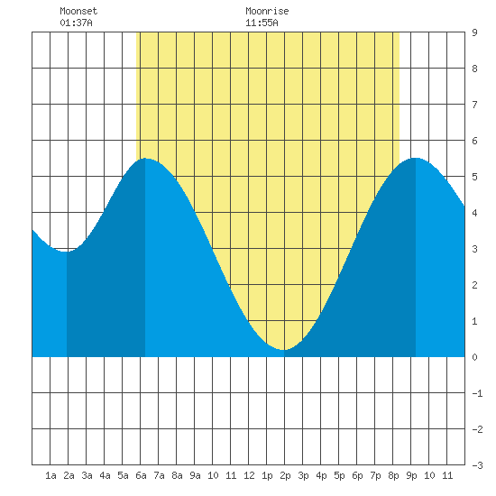 Napa tide chart for Friday, May 26, 2023