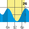 Napa tide chart for Friday, May 26, 2023