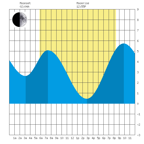 Napa tide chart for Saturday, May 27, 2023