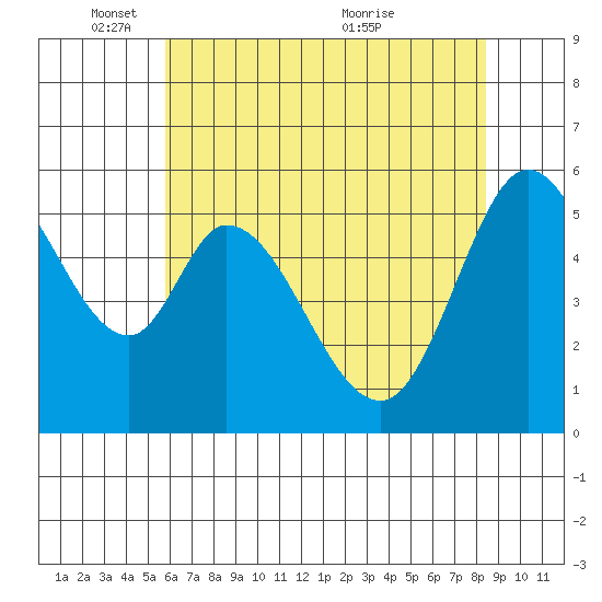 Napa tide chart for Sunday, May 28, 2023
