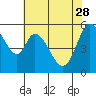 Napa tide chart for Sunday, May 28, 2023