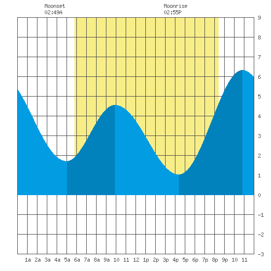 Napa tide chart for Monday, May 29, 2023