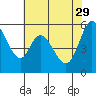 Napa tide chart for Monday, May 29, 2023