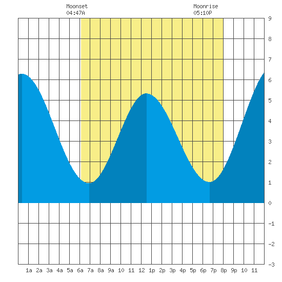 Napa tide chart for Tuesday, May 2, 2023