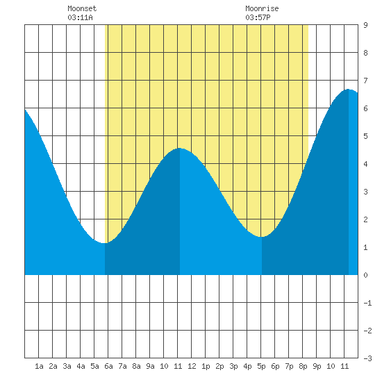Napa tide chart for Tuesday, May 30, 2023