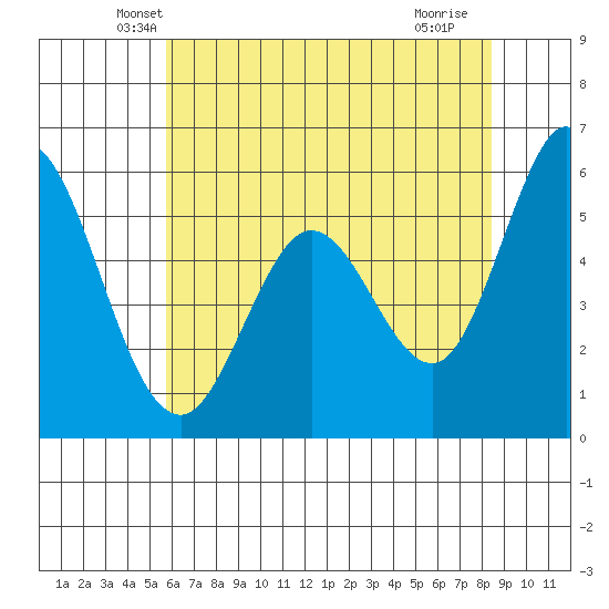 Napa tide chart for Wednesday, May 31, 2023