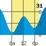 Napa tide chart for Wednesday, May 31, 2023