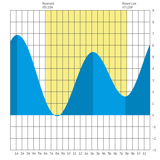 Napa tide chart for Thursday, May 4, 2023