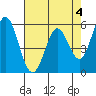 Napa tide chart for Thursday, May 4, 2023
