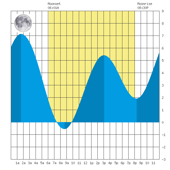 Napa tide chart for Friday, May 5, 2023