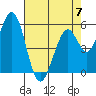 Napa tide chart for Sunday, May 7, 2023