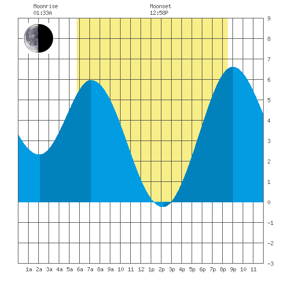 Napa tide chart for Saturday, June 10, 2023