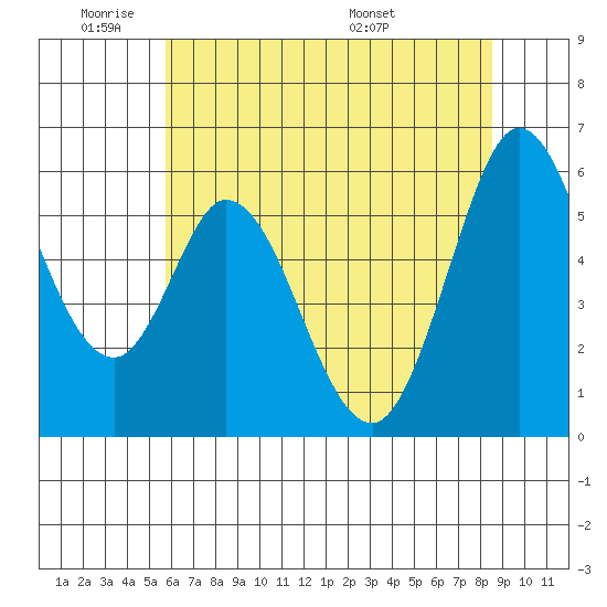 Napa tide chart for Sunday, June 11, 2023