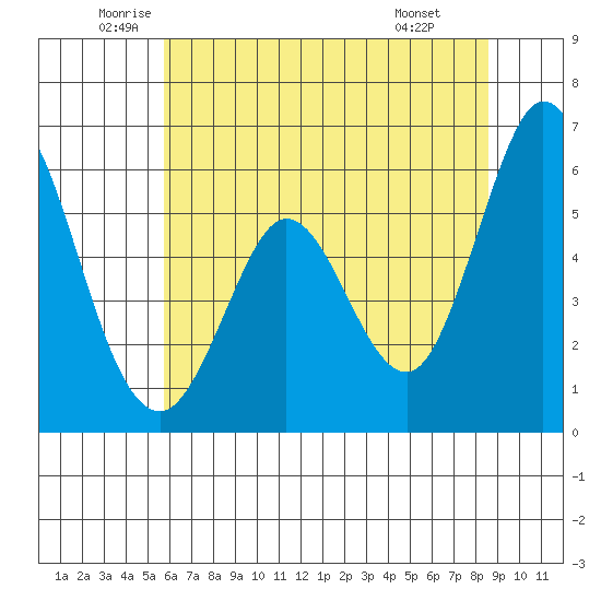 Napa tide chart for Tuesday, June 13, 2023