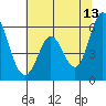 Napa tide chart for Tuesday, June 13, 2023