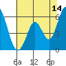 Napa tide chart for Wednesday, June 14, 2023