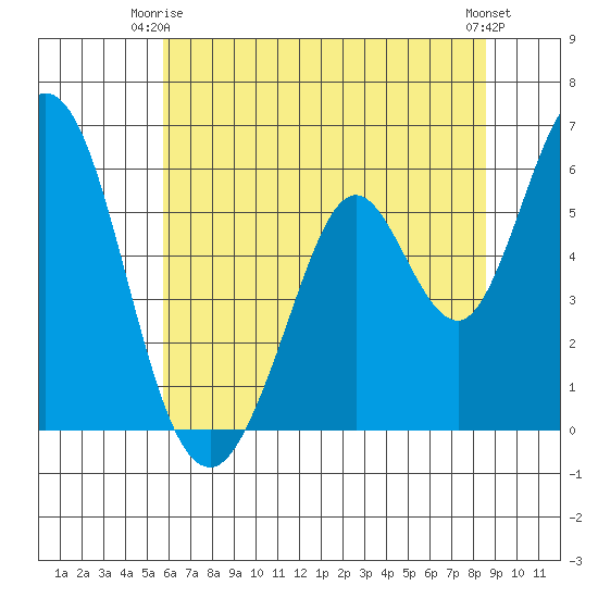 Napa tide chart for Friday, June 16, 2023