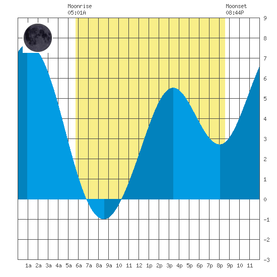 Napa tide chart for Saturday, June 17, 2023