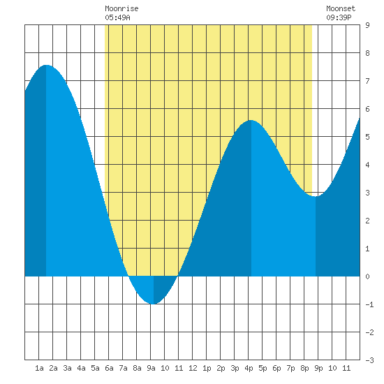 Napa tide chart for Sunday, June 18, 2023