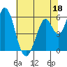 Napa tide chart for Sunday, June 18, 2023