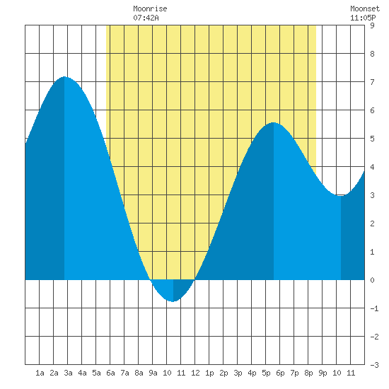 Napa tide chart for Tuesday, June 20, 2023
