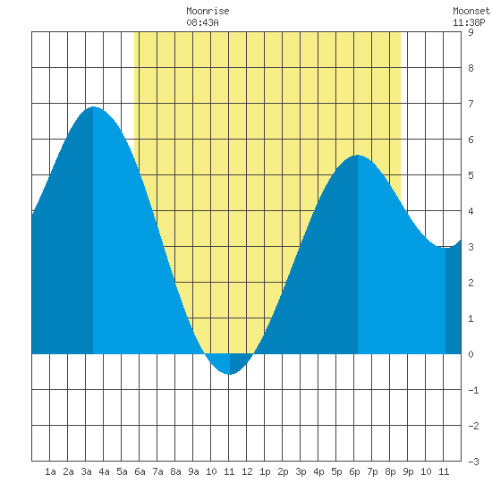Napa tide chart for Wednesday, June 21, 2023