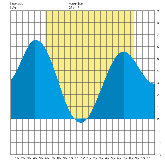 Napa tide chart for Thursday, June 22, 2023