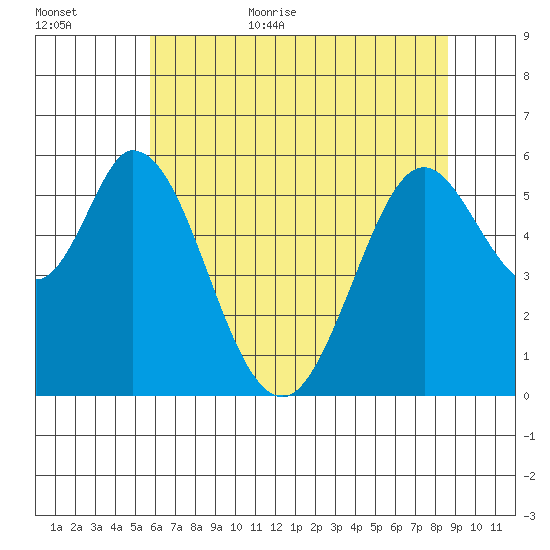 Napa tide chart for Friday, June 23, 2023