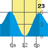 Napa tide chart for Friday, June 23, 2023