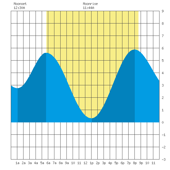 Napa tide chart for Saturday, June 24, 2023