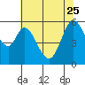 Napa tide chart for Sunday, June 25, 2023