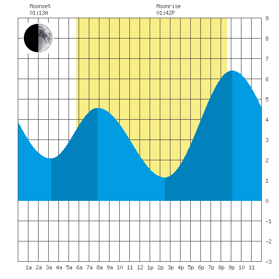 Napa tide chart for Monday, June 26, 2023