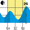 Napa tide chart for Monday, June 26, 2023
