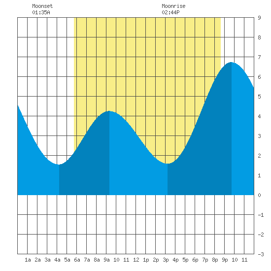 Napa tide chart for Tuesday, June 27, 2023