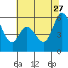 Napa tide chart for Tuesday, June 27, 2023