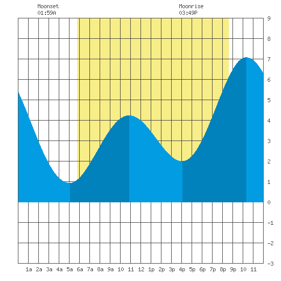 Napa tide chart for Wednesday, June 28, 2023