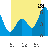 Napa tide chart for Wednesday, June 28, 2023