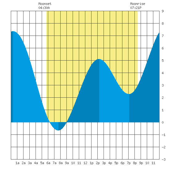 Napa tide chart for Friday, June 2, 2023