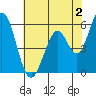 Napa tide chart for Friday, June 2, 2023