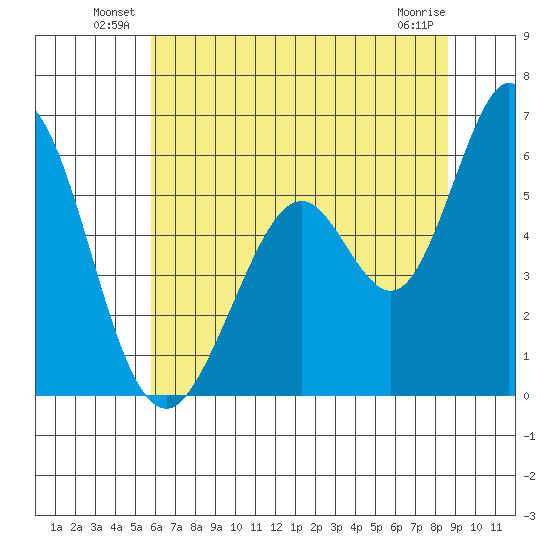 Napa tide chart for Friday, June 30, 2023