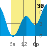 Napa tide chart for Friday, June 30, 2023