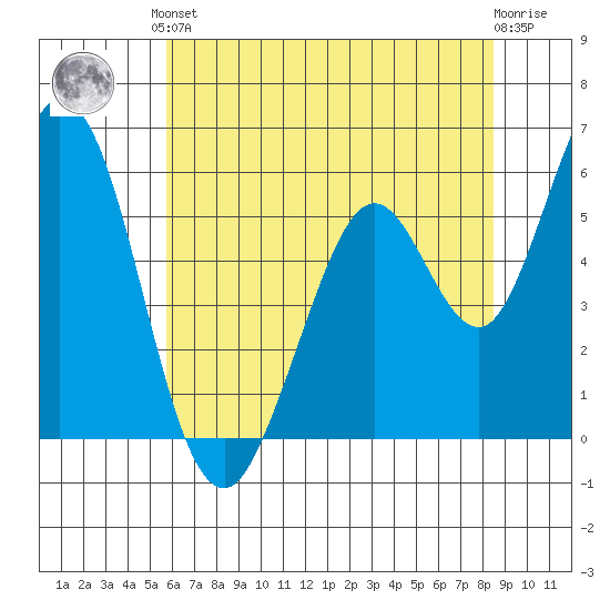 Napa tide chart for Saturday, June 3, 2023
