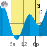 Napa tide chart for Saturday, June 3, 2023