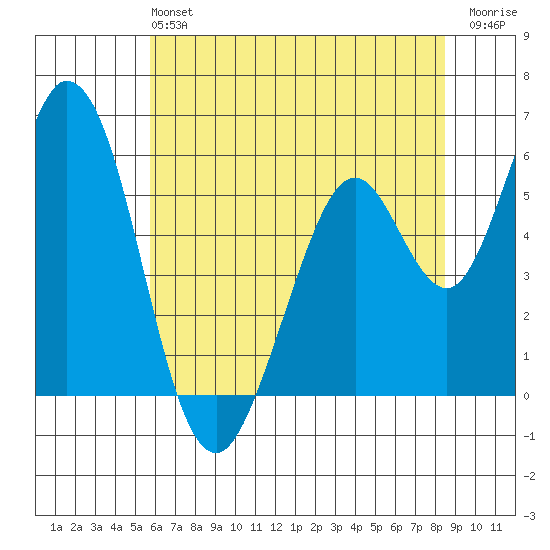 Napa tide chart for Sunday, June 4, 2023