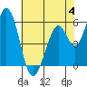 Napa tide chart for Sunday, June 4, 2023