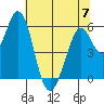 Napa tide chart for Wednesday, June 7, 2023